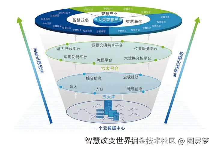 智慧城市解决方案