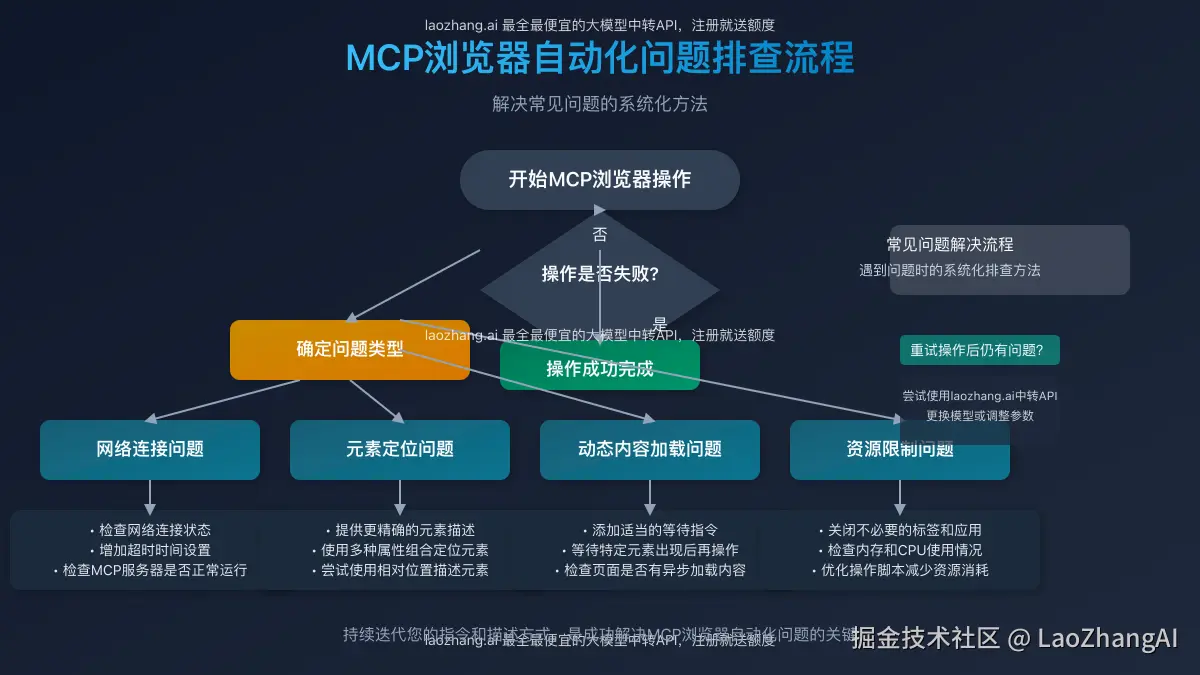 MCP浏览器自动化问题排查流程