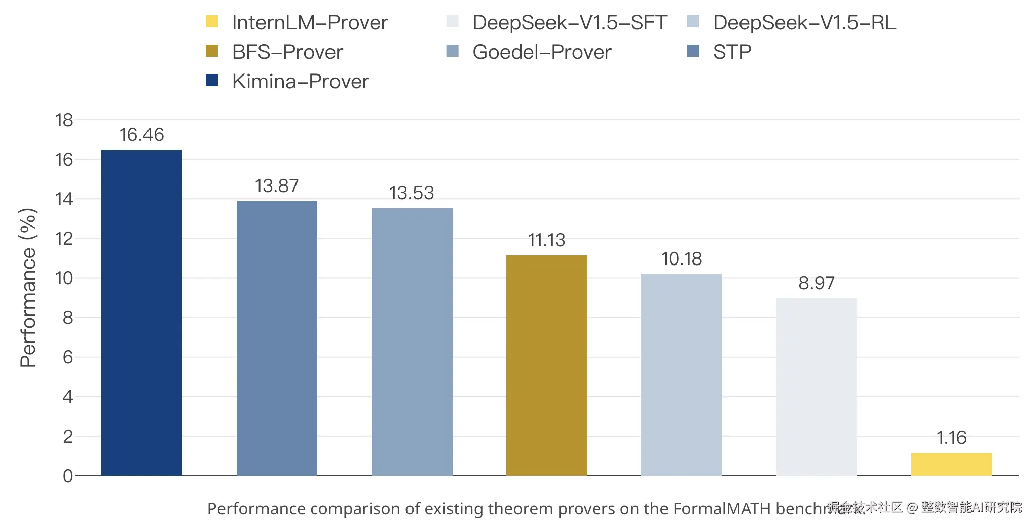 现有定理证明器在 FormalMATH Benchmark 上的性能比较