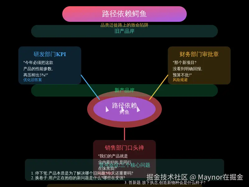 15_路径依赖鳄鱼