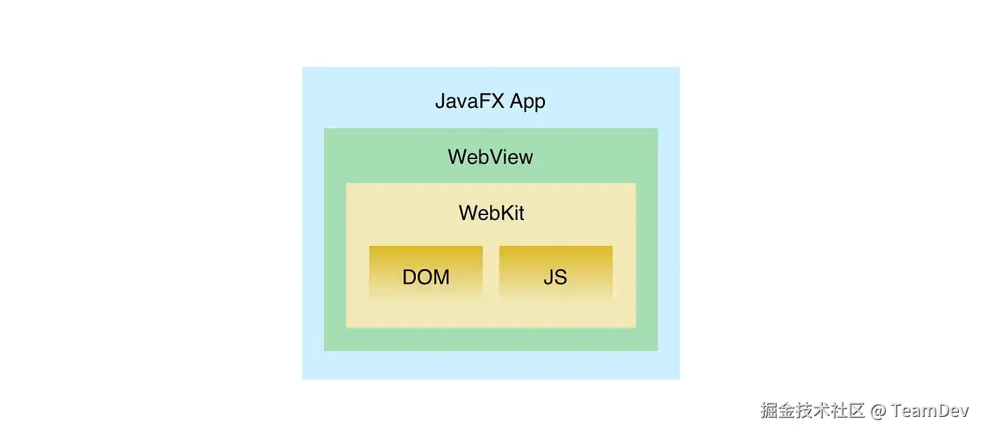 JavaFX WebView 架构