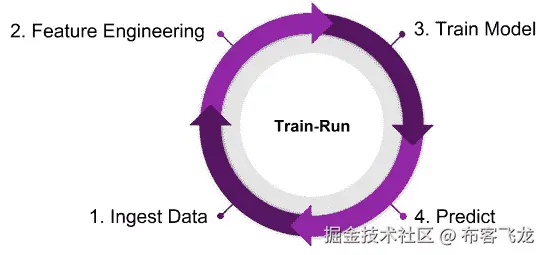 图 3.2 – 训练-运行过程