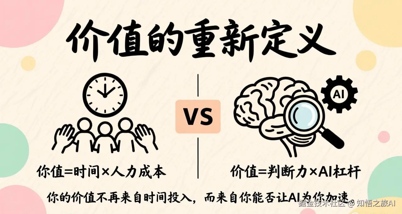 价值的重新定义：从时间成本到判断力乘AI杠杆