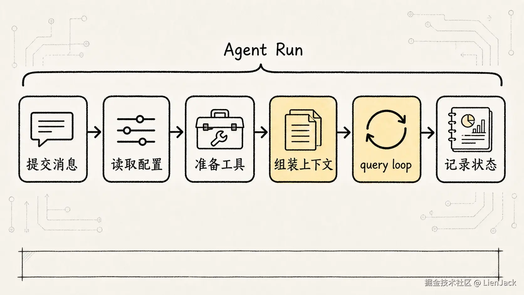 02.核心机制-ReAct 手绘图 3：submitMessage 启动 Agent Run