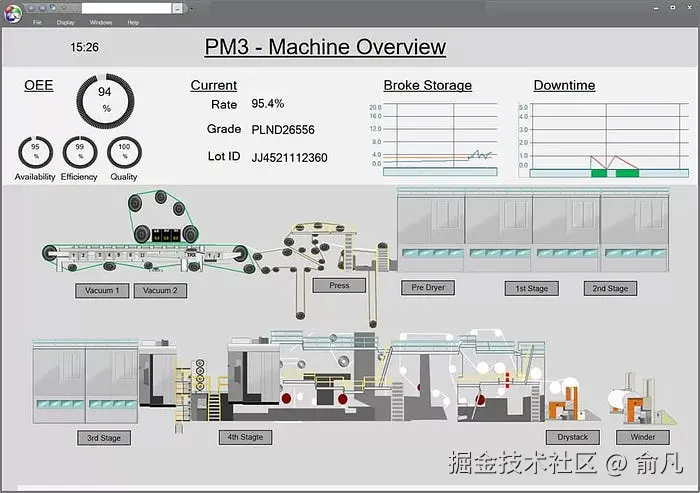 数字孪生接口显示实时制造过程监控和设备有效性指标