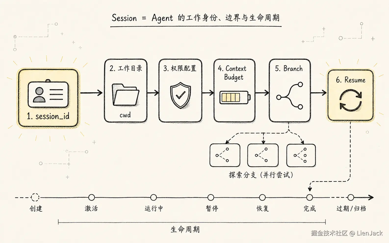 Context Manager 新范式：Agent 的注意力操作系统 - Session：工作身份和生命周期