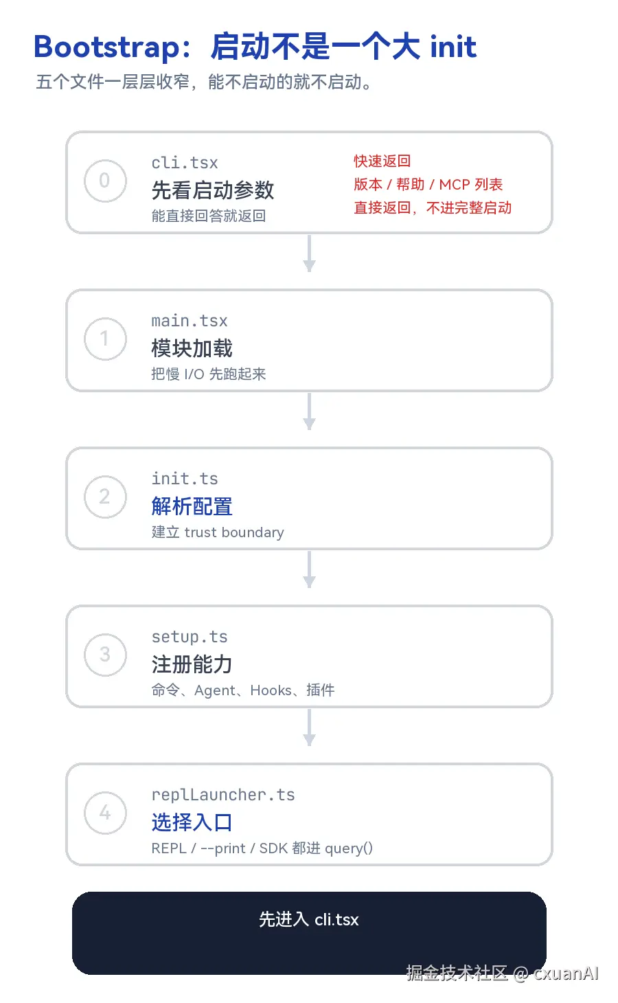 Claude Code Bootstrap Pipeline 动图