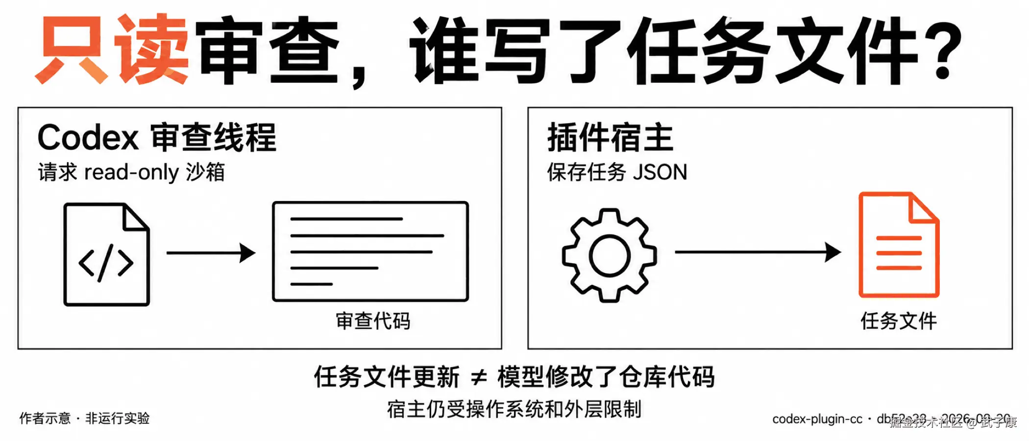 只读审查，任务文件为何更新
