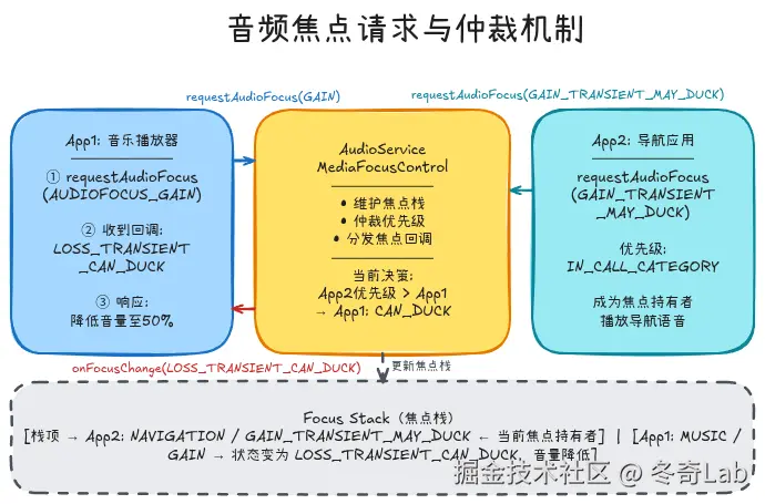 06-01-audio-focus-architecture.png