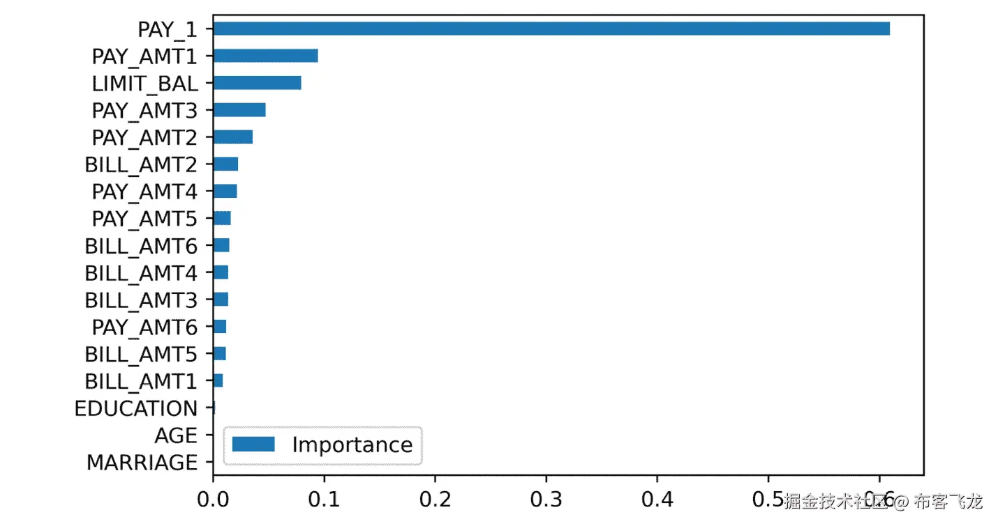 图 5.19：来自随机森林的特征重要性    