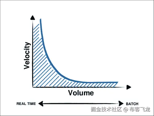 新兴视角和驱动因素，针对新一代数据架构