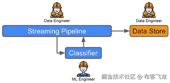 图 1.9 – 示例 3 工作流程