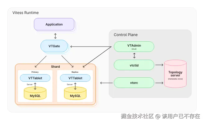 Vitess: 打破 MySQL 水平扩展极限的路由中间件