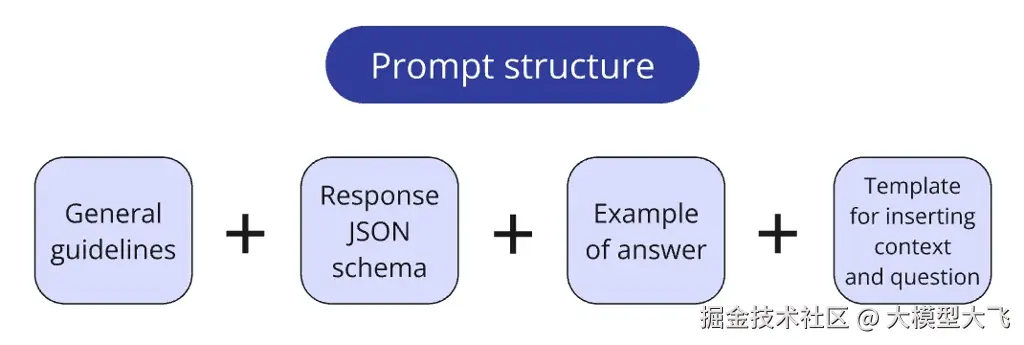 Augmentation process diagram
