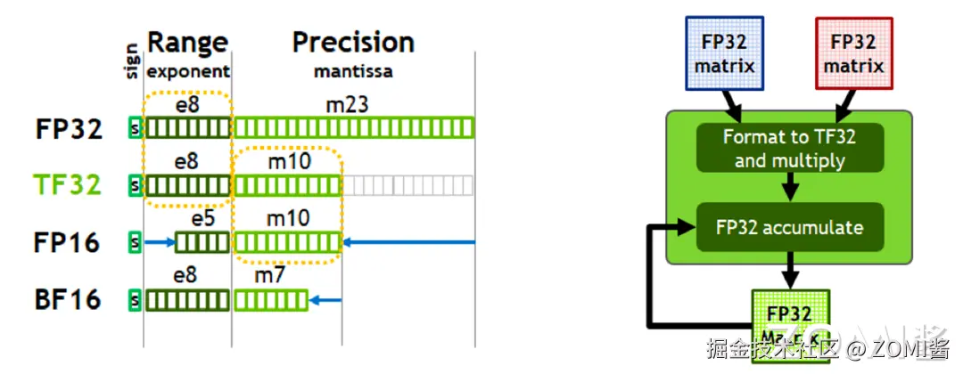 Ampere 架构 TF32、BF16 和 FP64