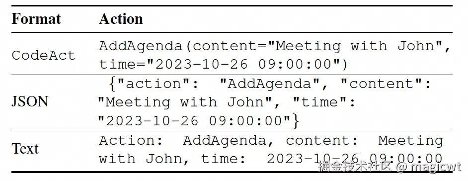 图14 CodeAct、JSON和文本格式的工具使用示例