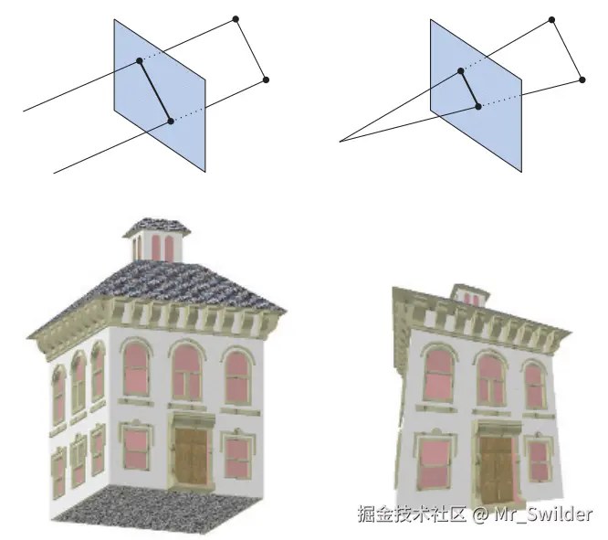 图2.5：左侧是正交投影，或者叫做平行投影；右侧是透视投影。
