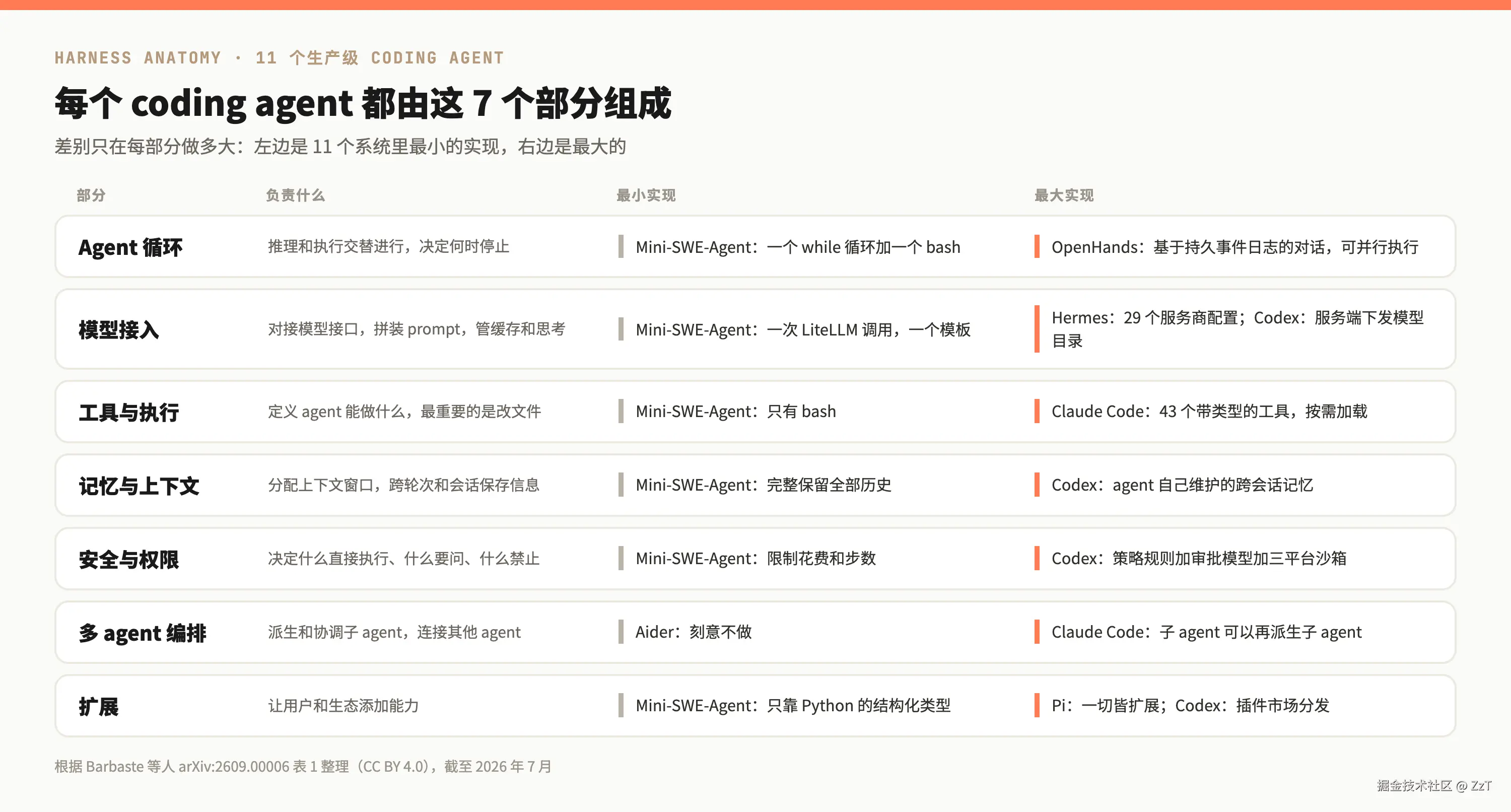 harness 的 7 个部分，以及每部分在 11 个系统里最小和最大的实现