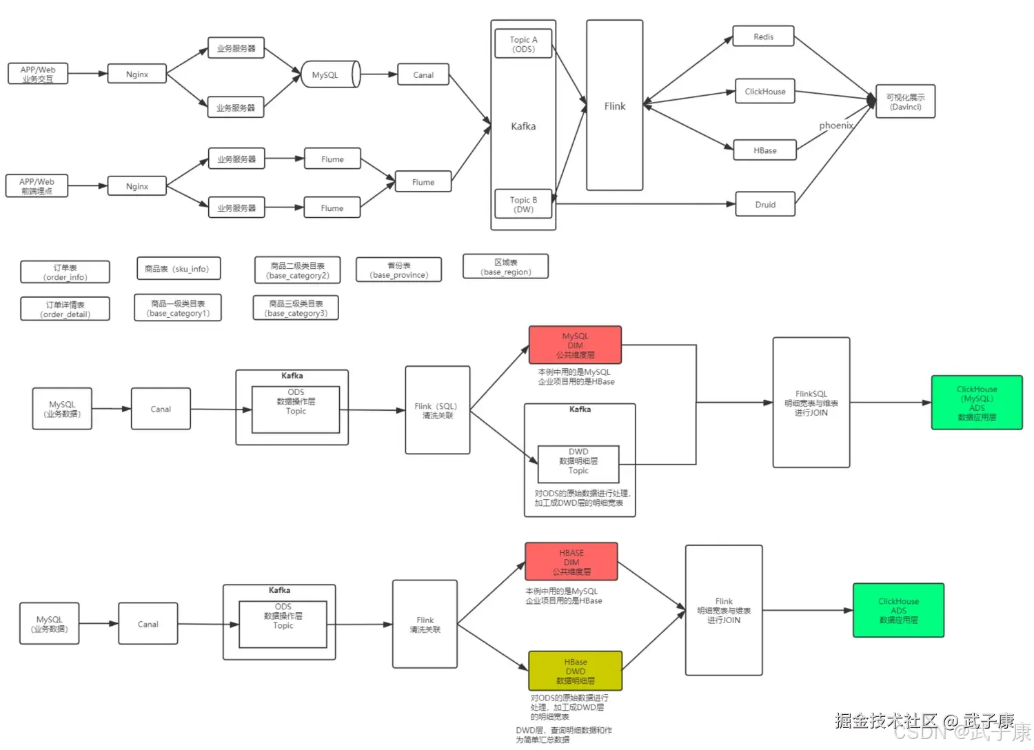 数仓的整体架构设计图