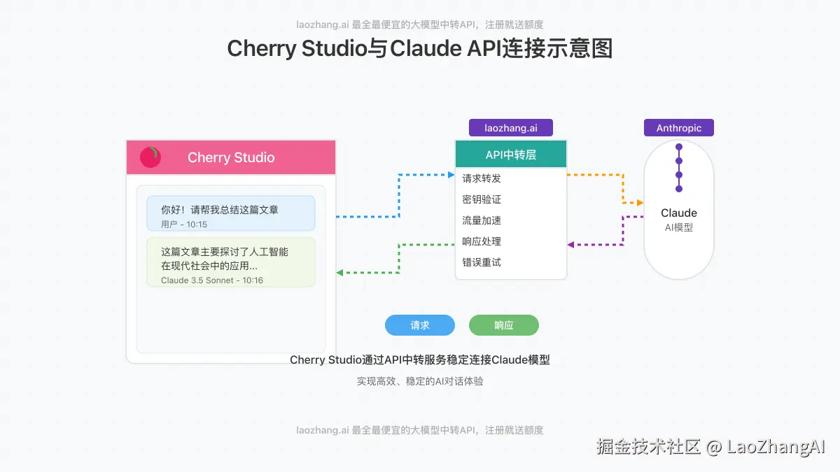 Cherry Studio与Claude API连接示意图