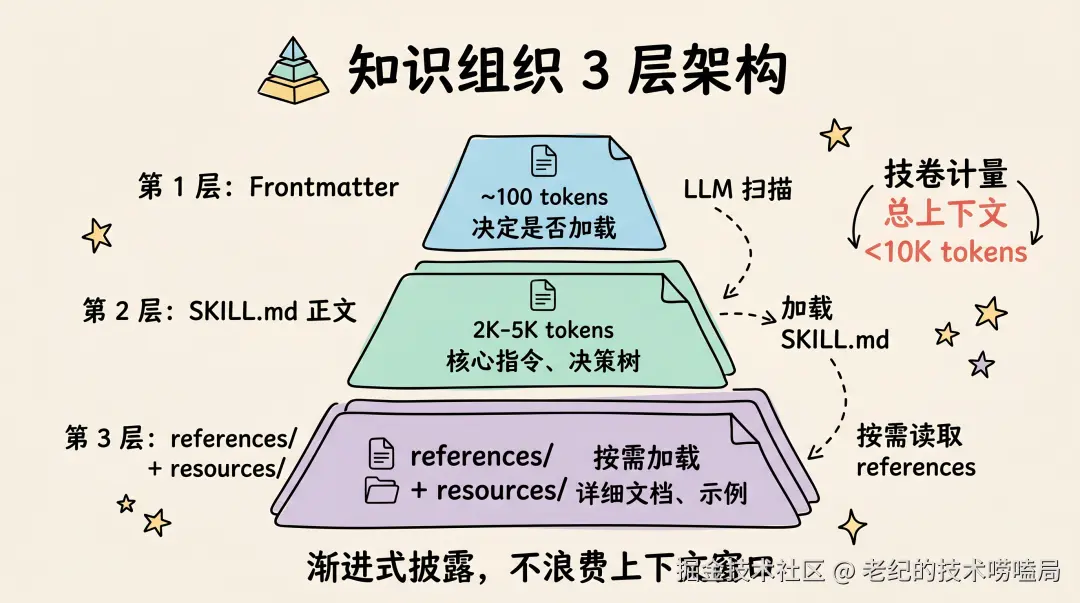 知识组织 3 层架构