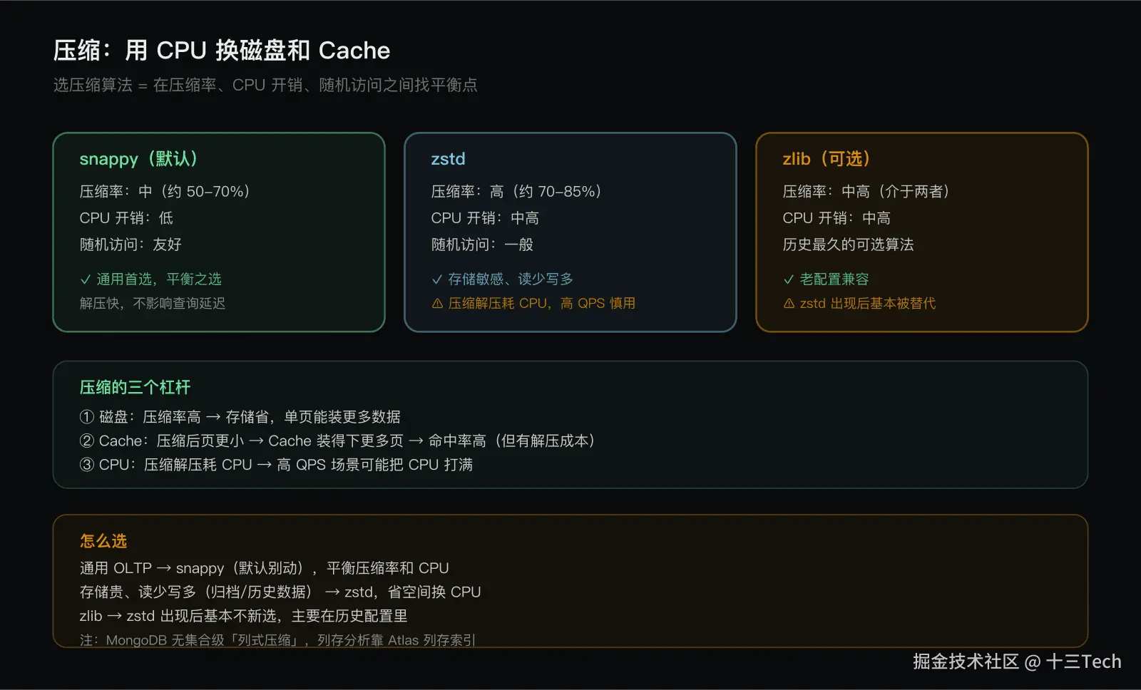 压缩：snappy / zstd / zlib 取舍