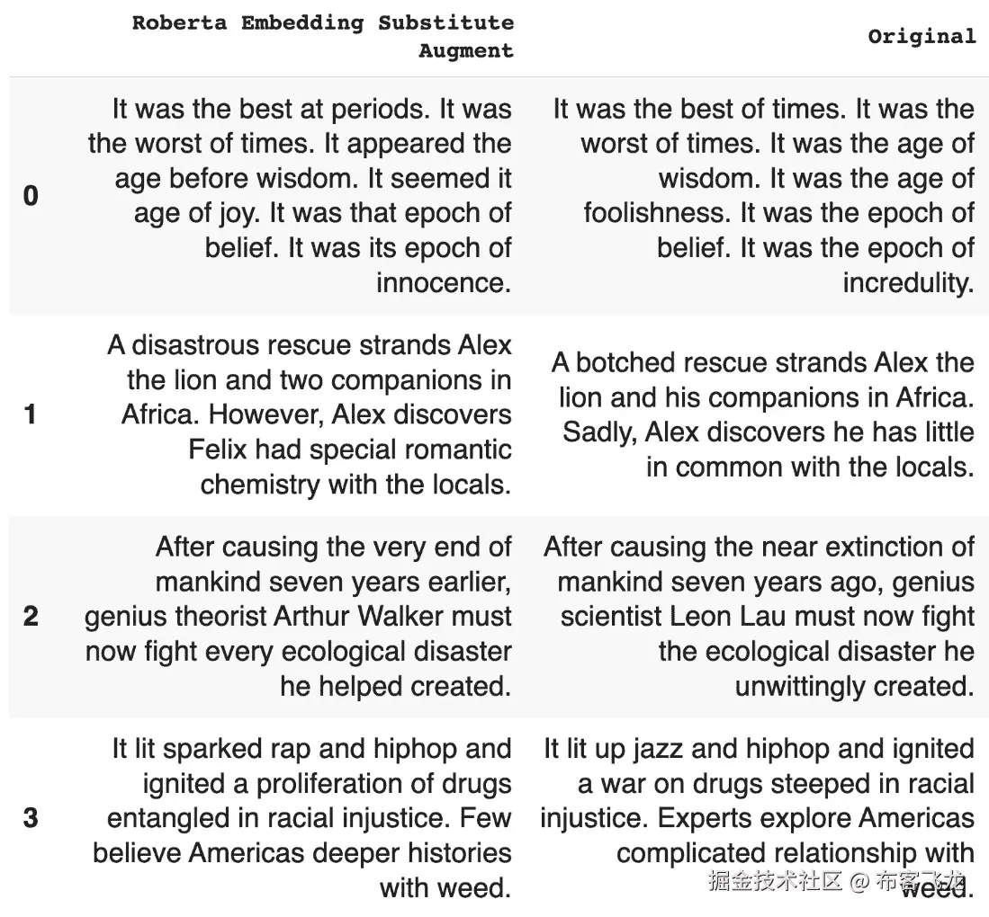 图 6.14 – RoBERTa 在 Netflix 数据上使用替换模式