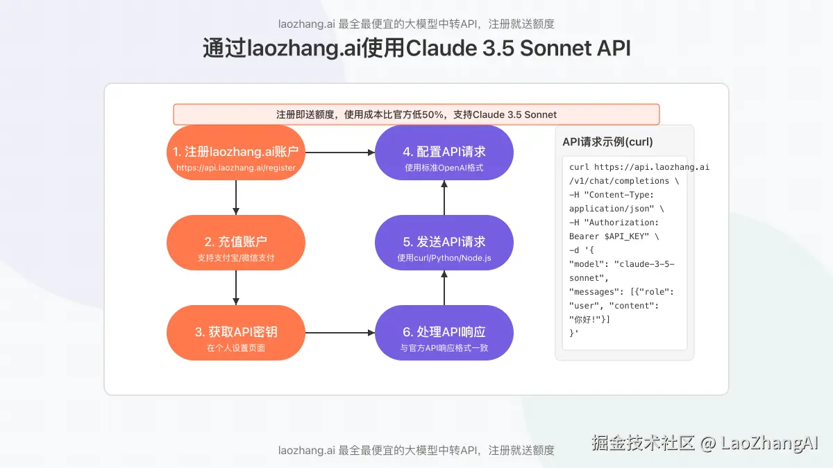 laozhang.ai API使用流程图