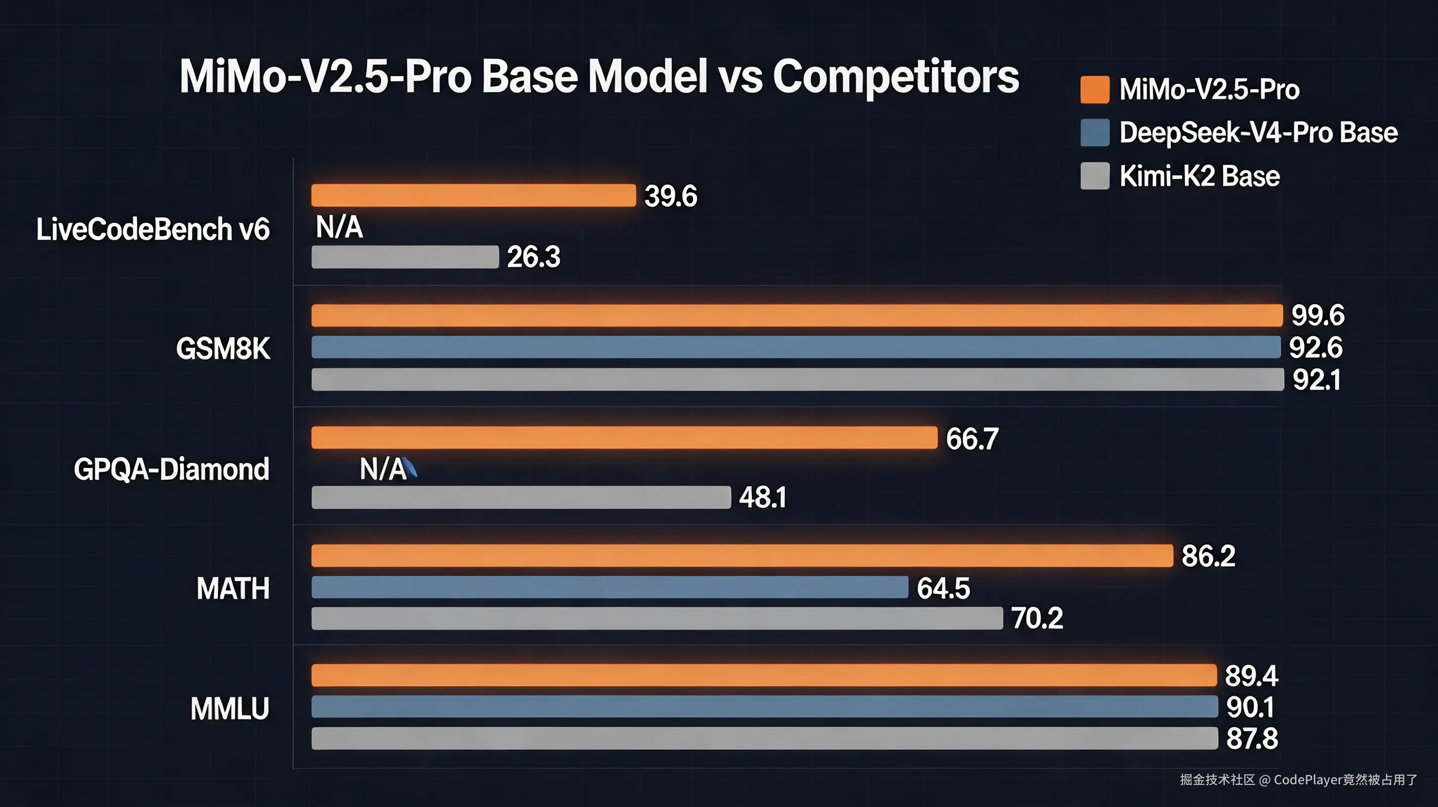 Base模型性能对比
