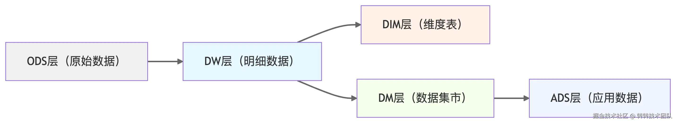 数据流向