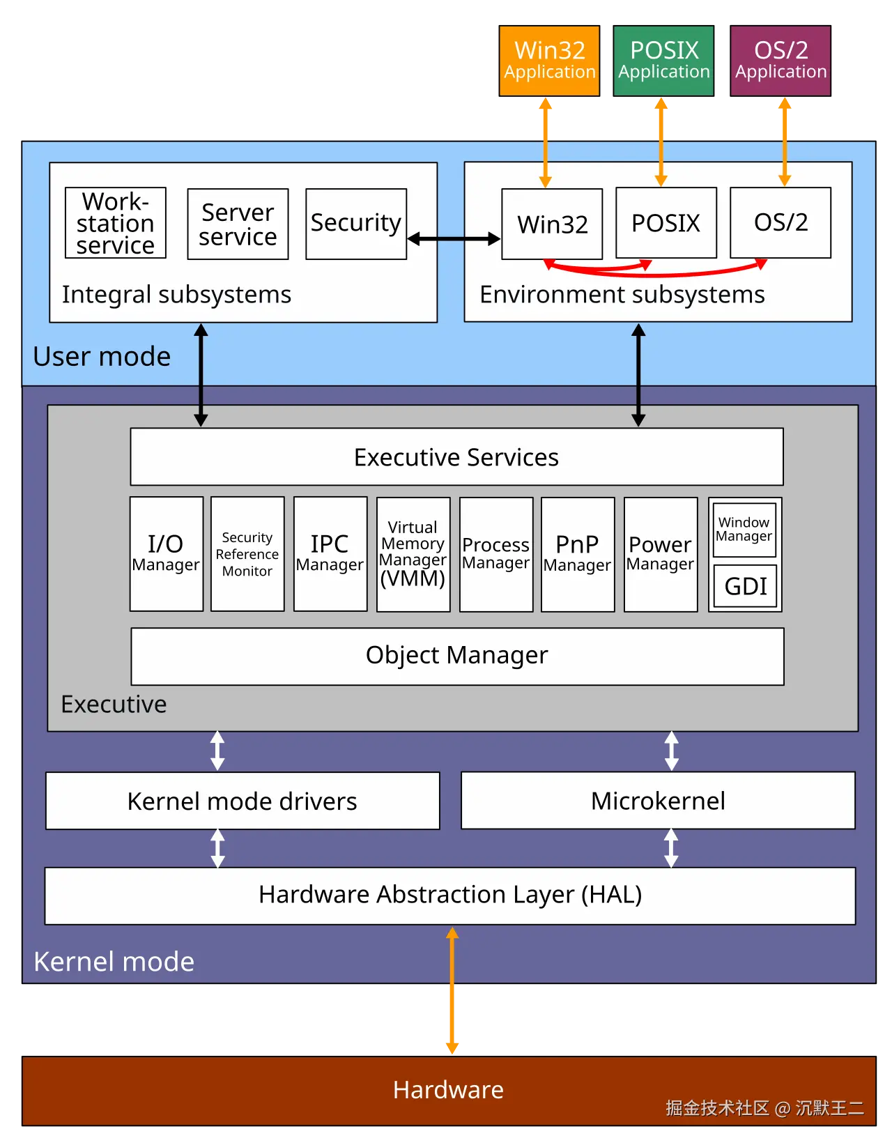 截图来自维基百科：WindowsNT 的体系结构