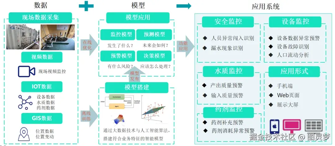 「下载」智慧水利综合解决方案：一体化水利感知网，四位一体打造水利监管的创新模式