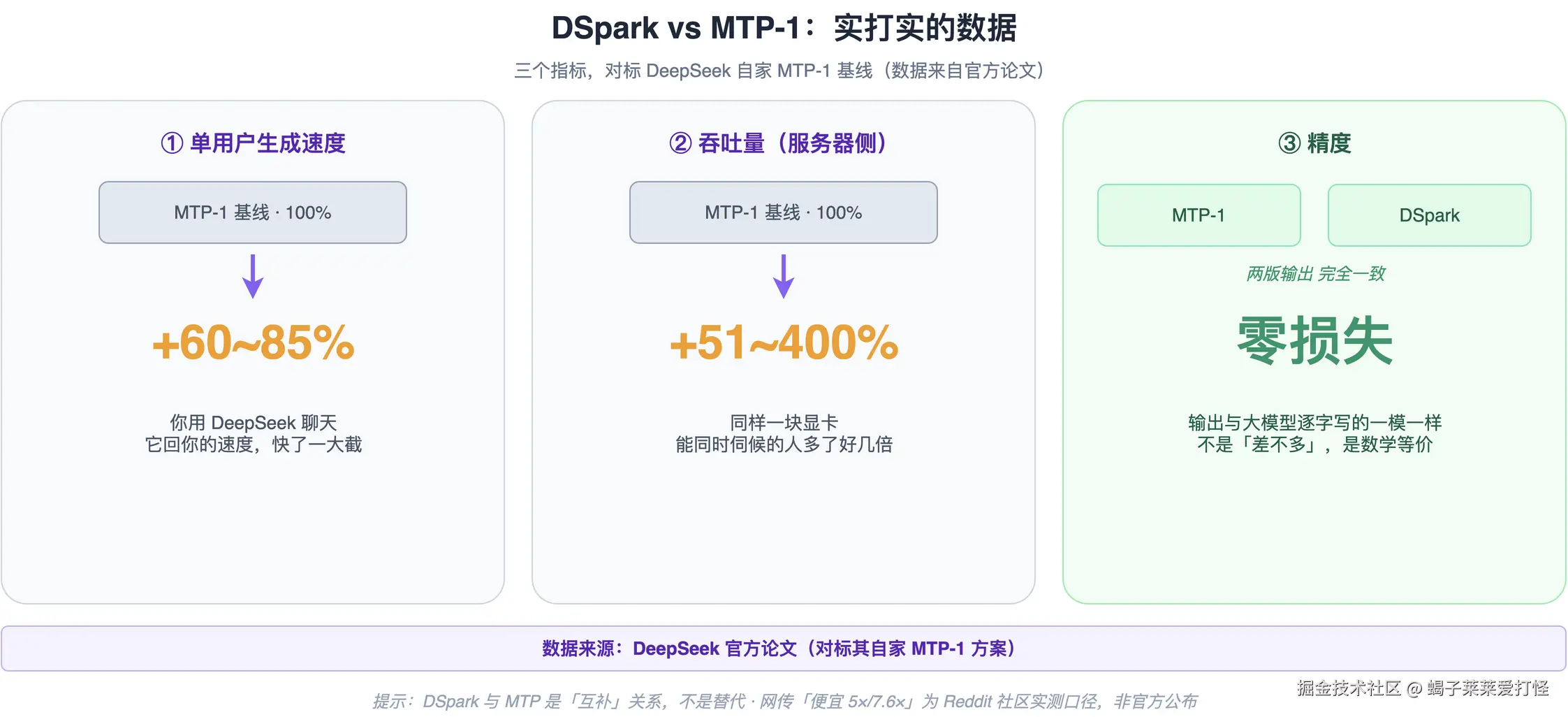 fig_3 性能对比：MTP-1 基线 vs DSpark，单用户速度 +6085%、吞吐 +51400%、精度零损失