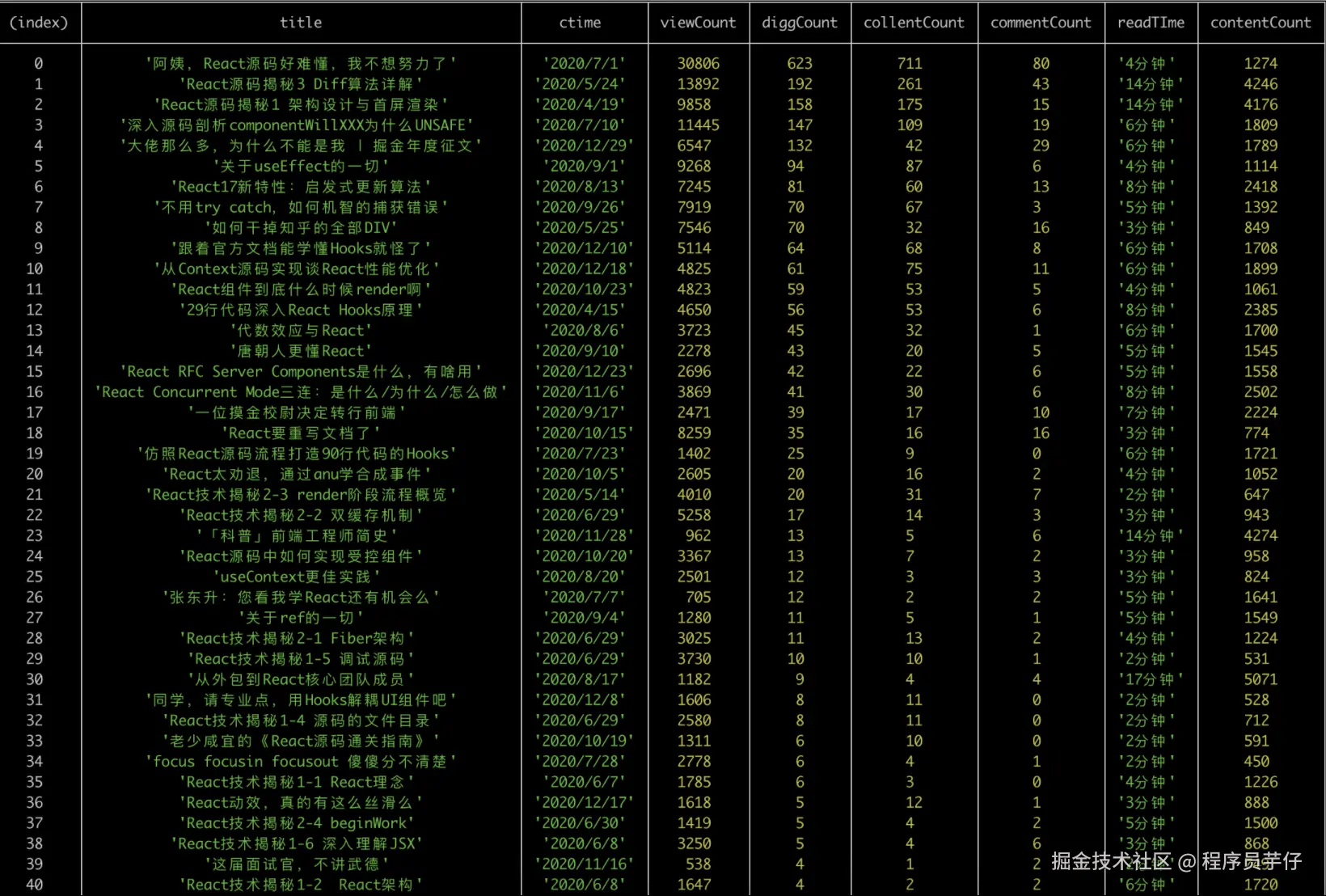 2020文章点赞排行