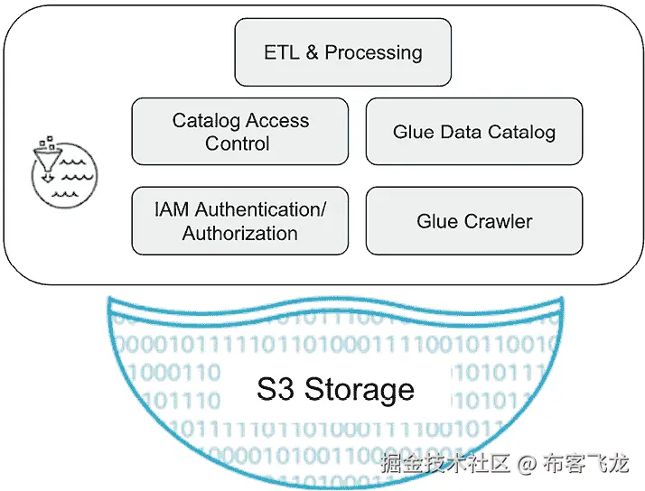 图 4.4 – AWS Lake Formation