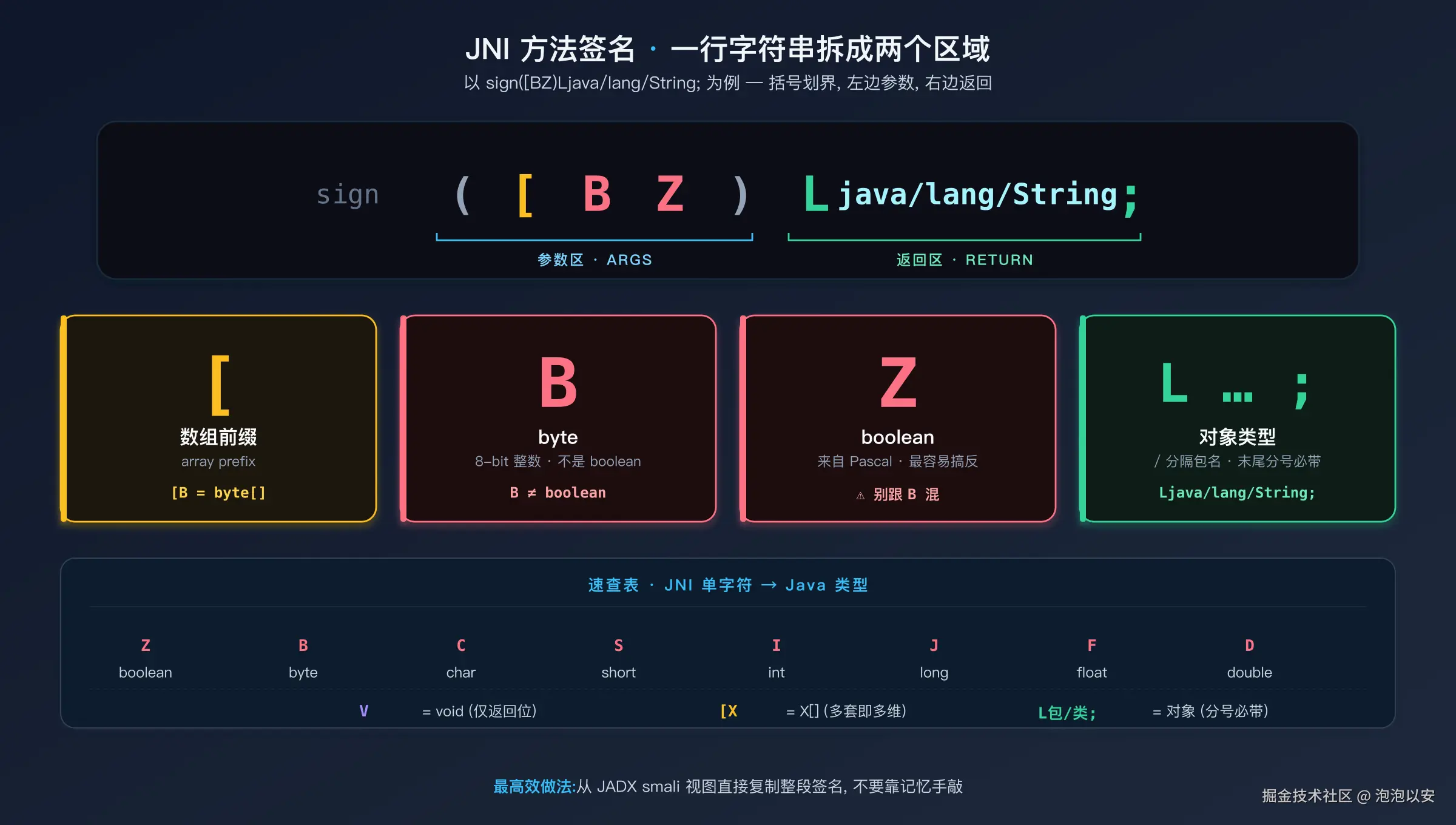 JNI 方法签名解析