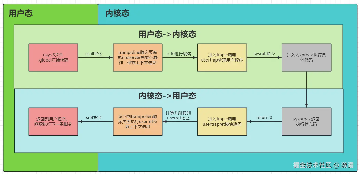 内核态与用户态切换完整流程
