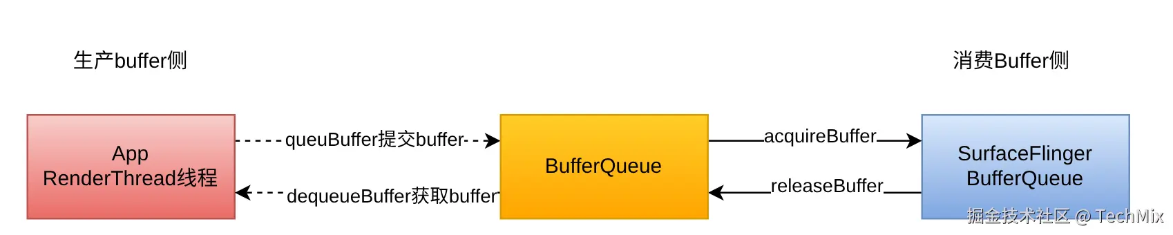 buffer的流向示意图