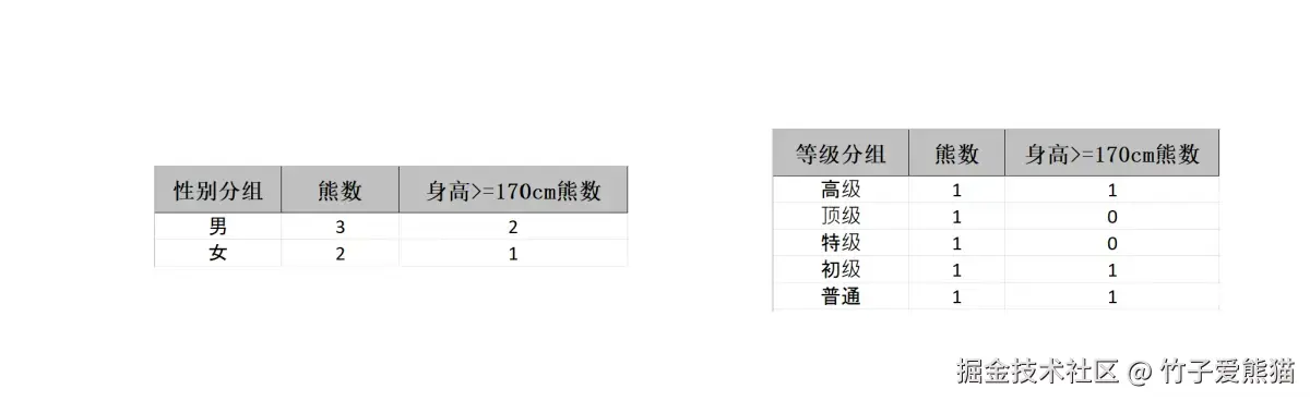 部分字段不同场景