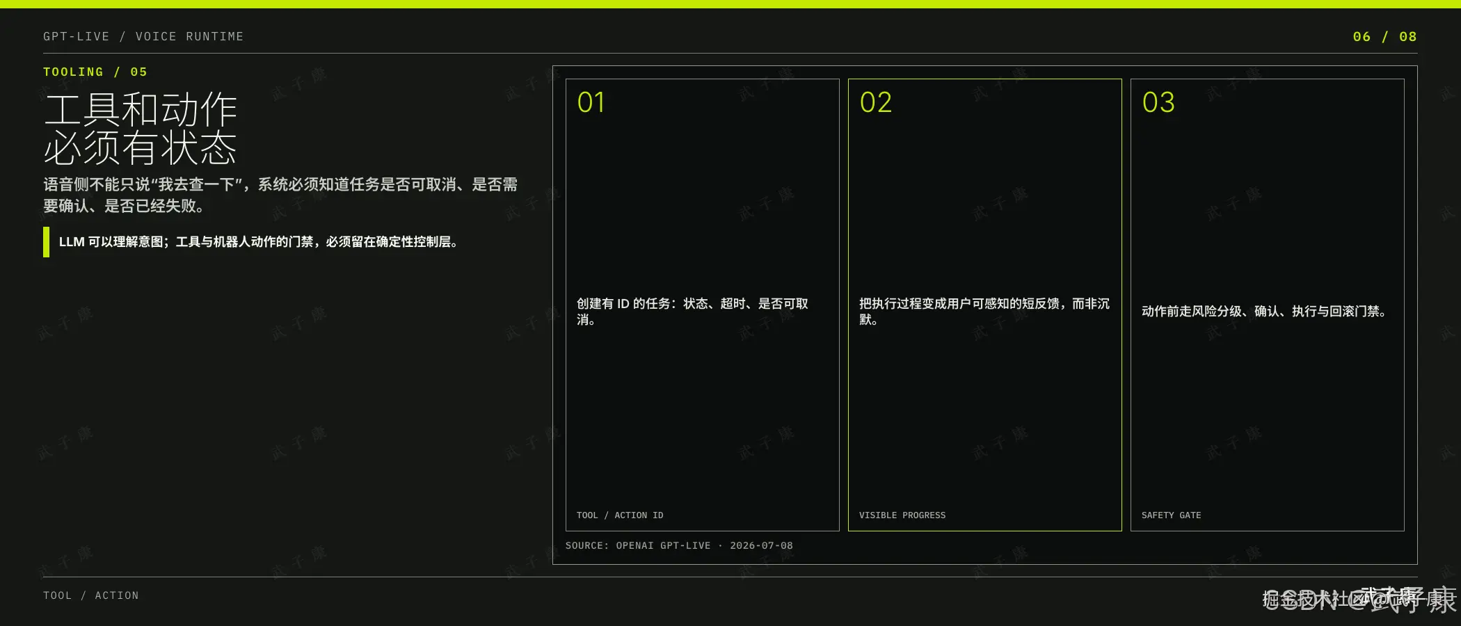 工具和动作必须有状态：左侧主标题与"语音侧不能只说'我去查一下'，系统必须知道任务是否可取消、是否需要确认、是否已经失败"副标题，黄色高亮"LLM 可以理解意图；工具与机器人动作的门槛，必须留在确定性控制层"；右侧 3 张编号卡片：01 创建有 ID 的任务（状态、超时、是否可取消 / TOOL/ACTION ID）、02 把执行过程变成用户可感知的短反馈而非沉默（VISIBLE PROGRESS）、03 动作前走风险分级、确认、执行与回滚门禁（SAFETY GATE）。