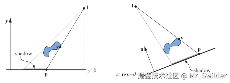 图7.3：左图：位于点 \mathbf{l} 的光源，在平面 y = 0 上投下阴影。顶点 \mathbf{v} 被投影到平面上，所产生的投影点被记作点 \mathbf{p} ，可以利用相似三角形来推导投影矩阵。右图：阴影投射到任意平面 π: \mathbf{n}·x + d = 0 上。