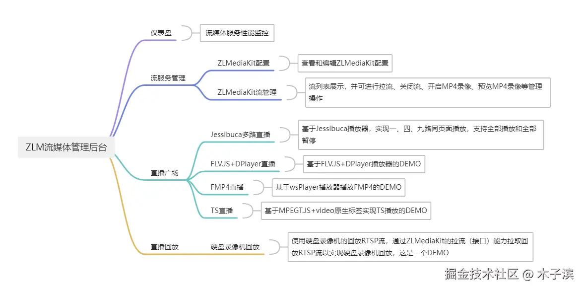一个基于 Vue2 + ZLMediaKit 流媒体服务实现的零成本流媒体 WEB 管理开源项目