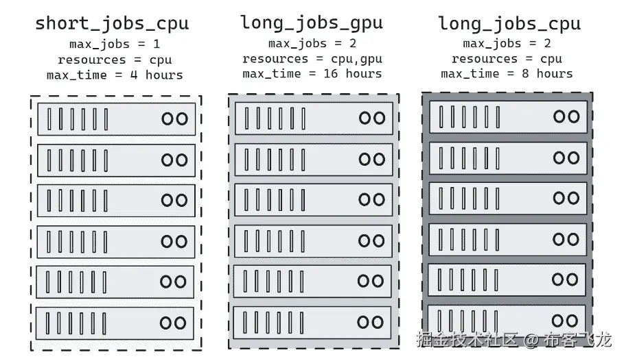 图 11.6 – SLURM 分区示例
