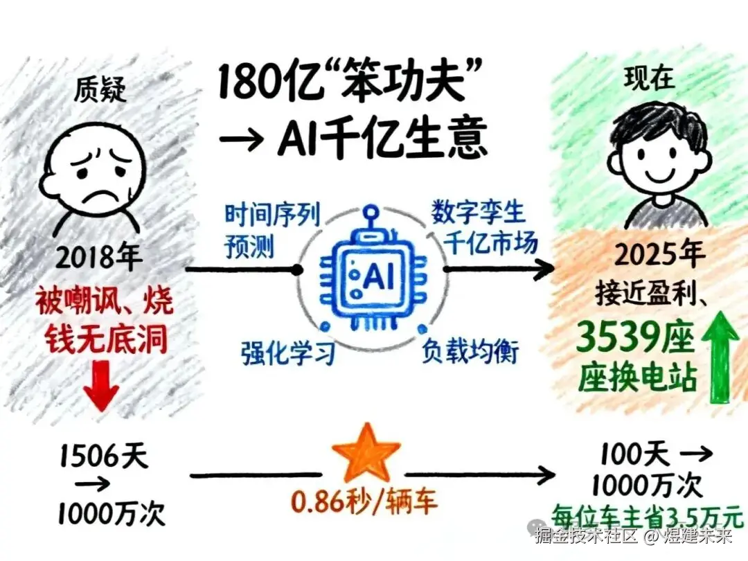 蔚来AI换电站-从质疑到逆袭手绘笔记