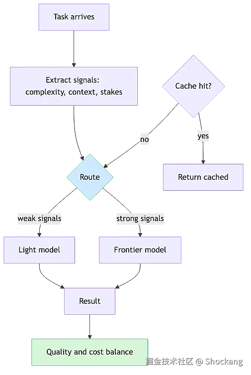 routing-decision-flow