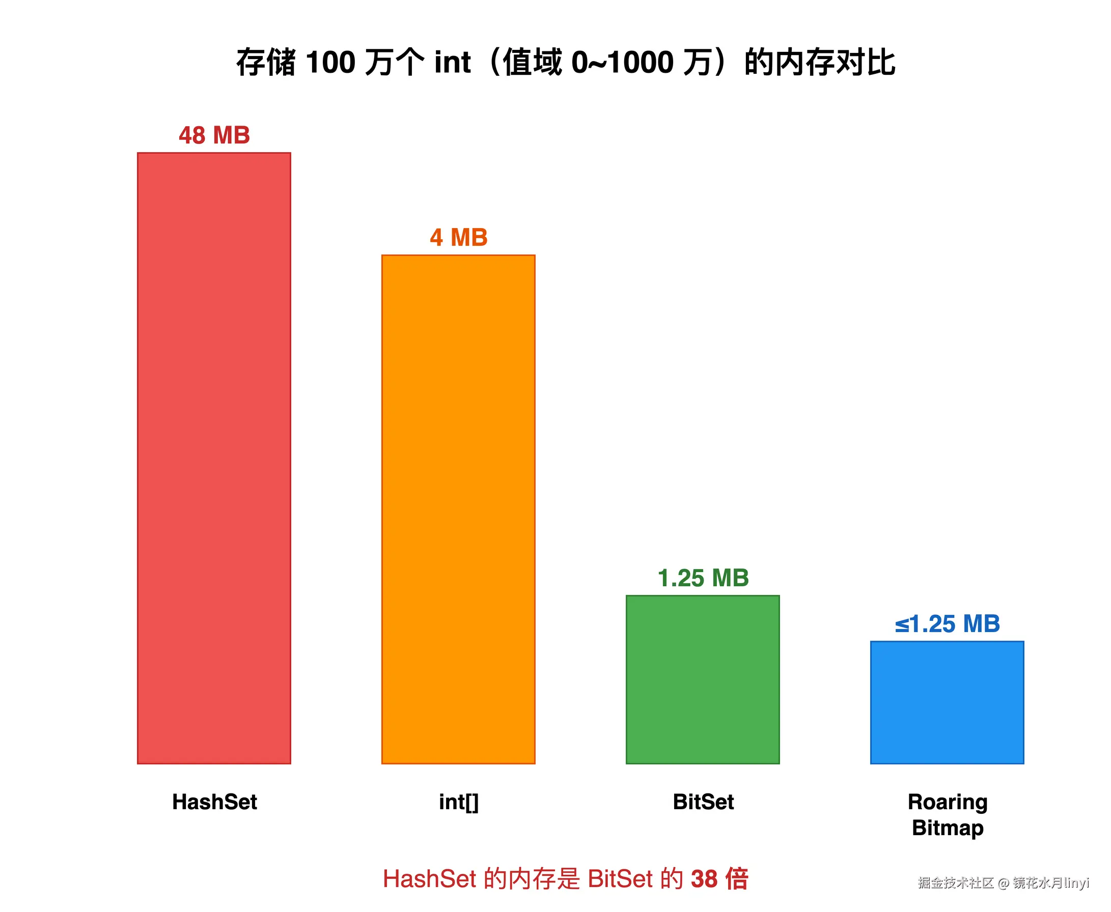 图3：Bitmap与其他数据结构的空间对比
