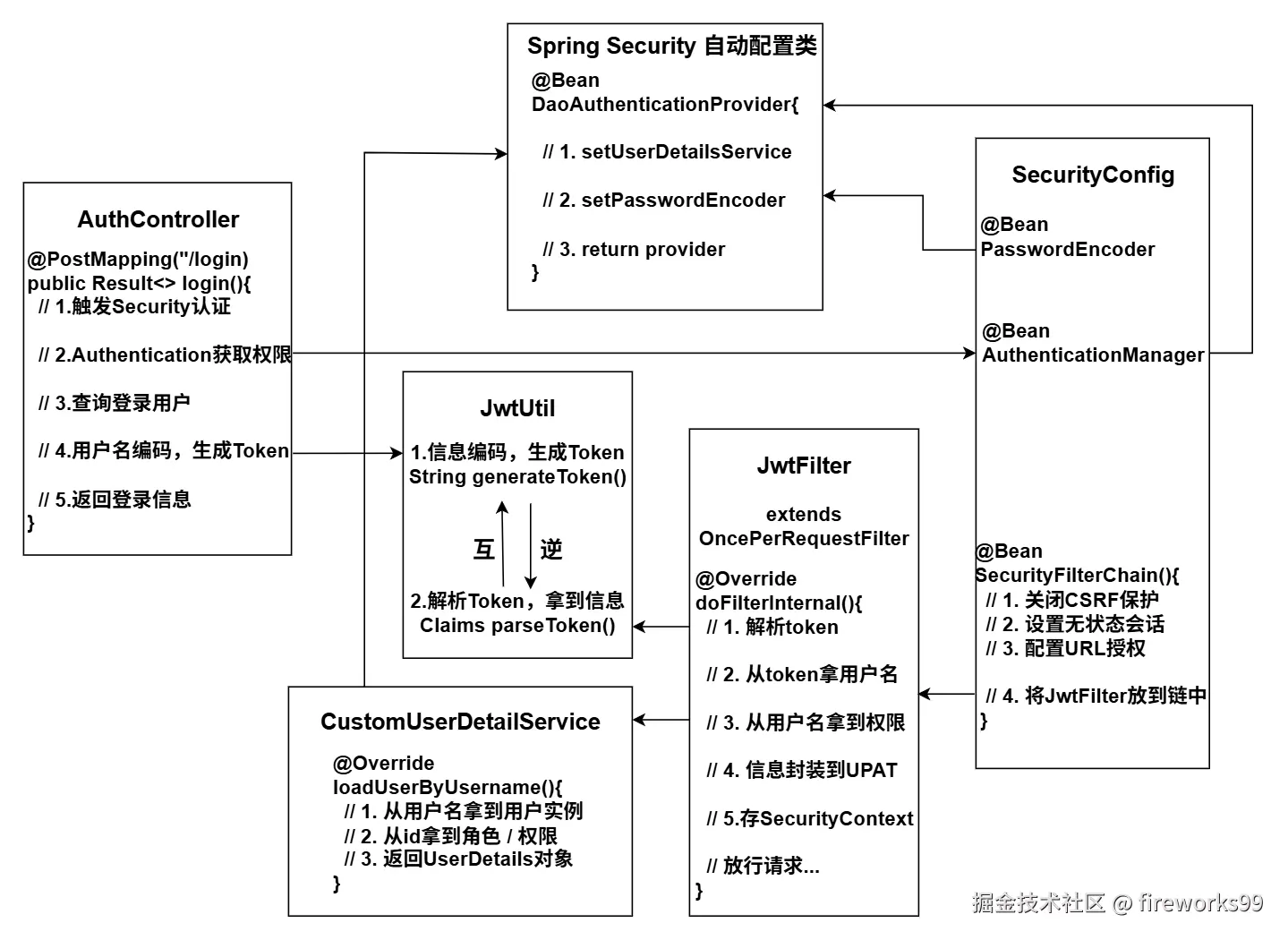 StringSecurity