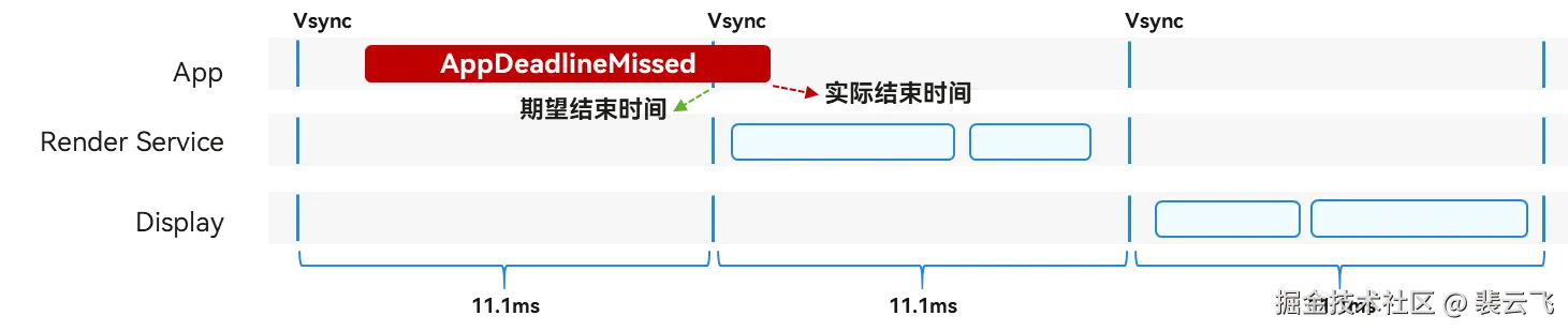 应用卡顿故障模型