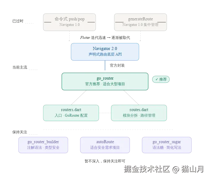flutter_router_evolution.svg