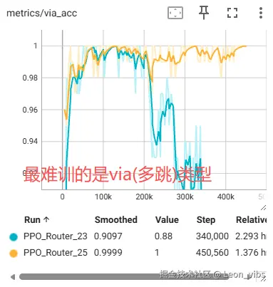 Via优化